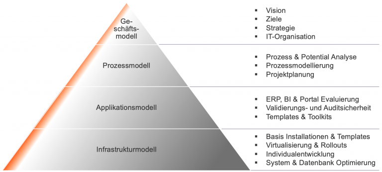 ValeoCom Organisation Pyramide Chart